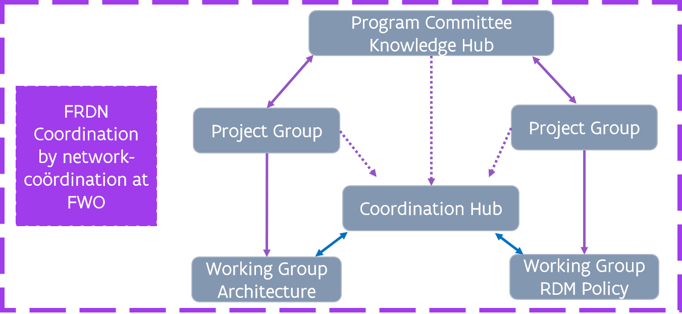 Detail of the FRDN cluster: The Coordination Hub is in a central position and collaborates with the Working Group Architecture and Working Group RDM policy. Two Project Groups are accountable in terms of content towards their Working Groups