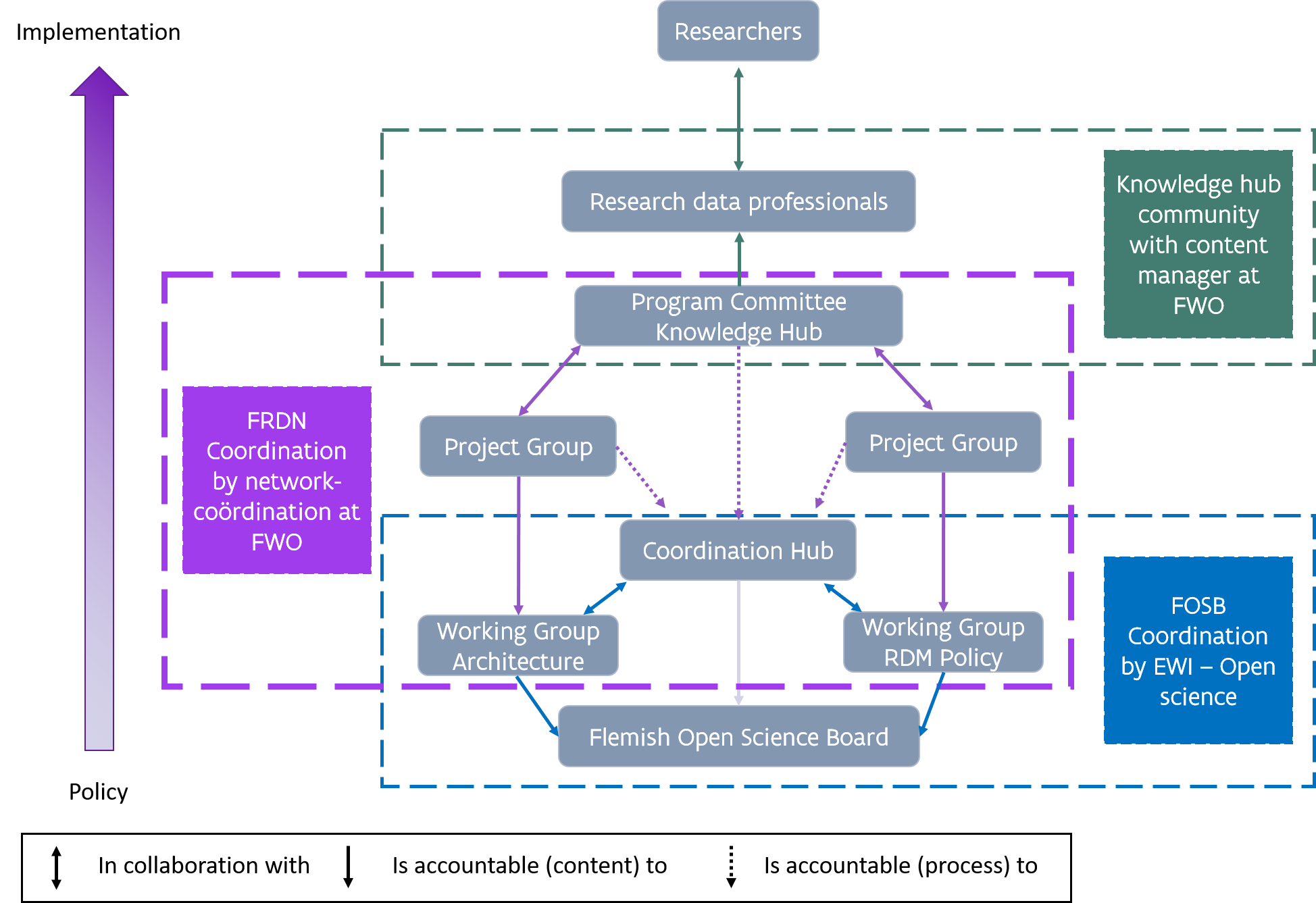 Schematic view of the governance structure consisting of three clusters: the Knowledge Hub Community, the FRDN cluster and the FOSB cluster