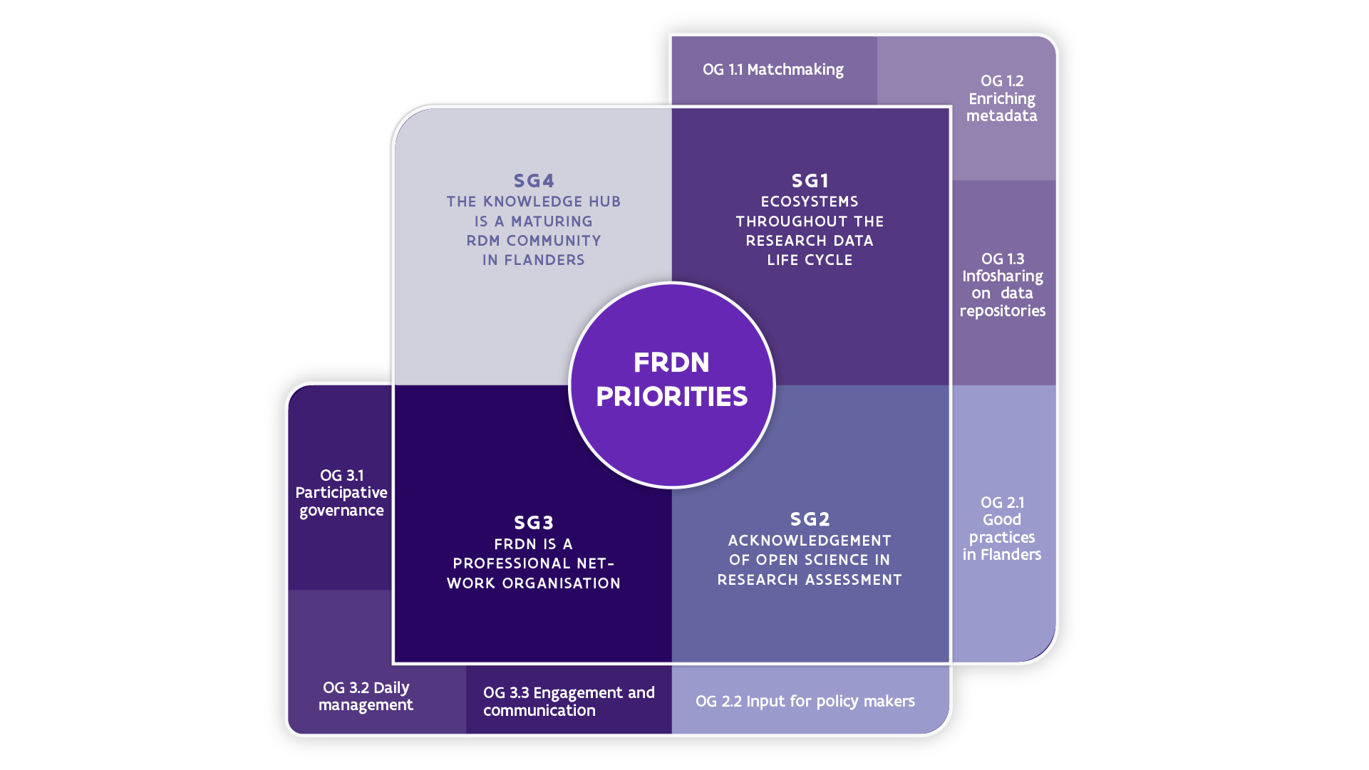 Figure of our strategic goals, more information can be found next to the figure.