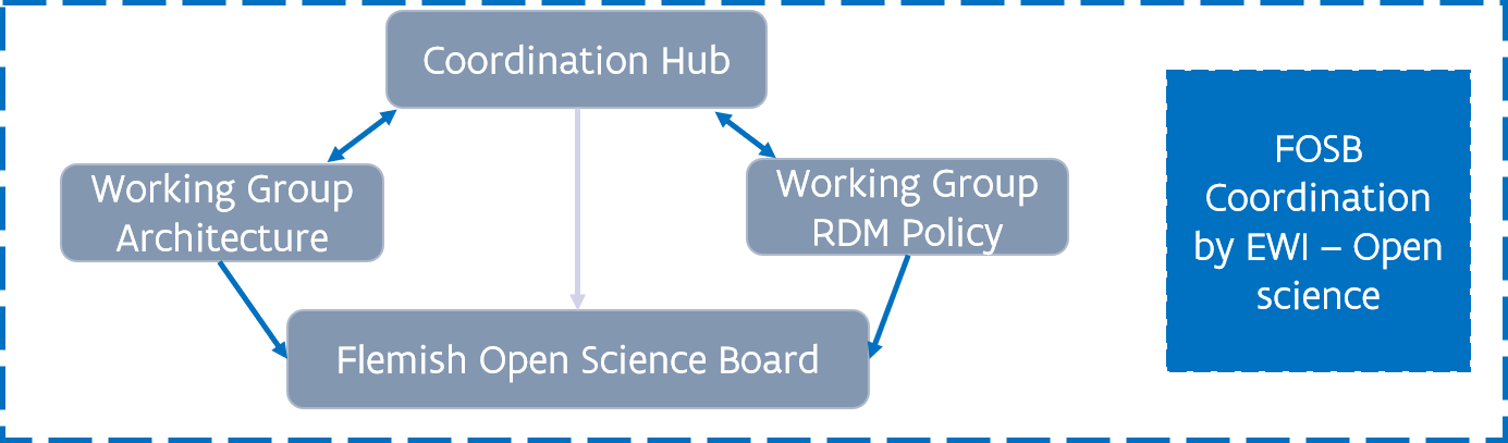 Detail of the FOSB cluster: the Coordination hub is in collaboration with the Working Group Architecture and Working Group RDM policy that are accountable to the FOSB