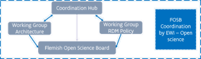 Detail of the FOSB cluster: the Coordination hub is in collaboration with the Working Group Architecture and Working Group RDM policy that are accountable to the FOSB