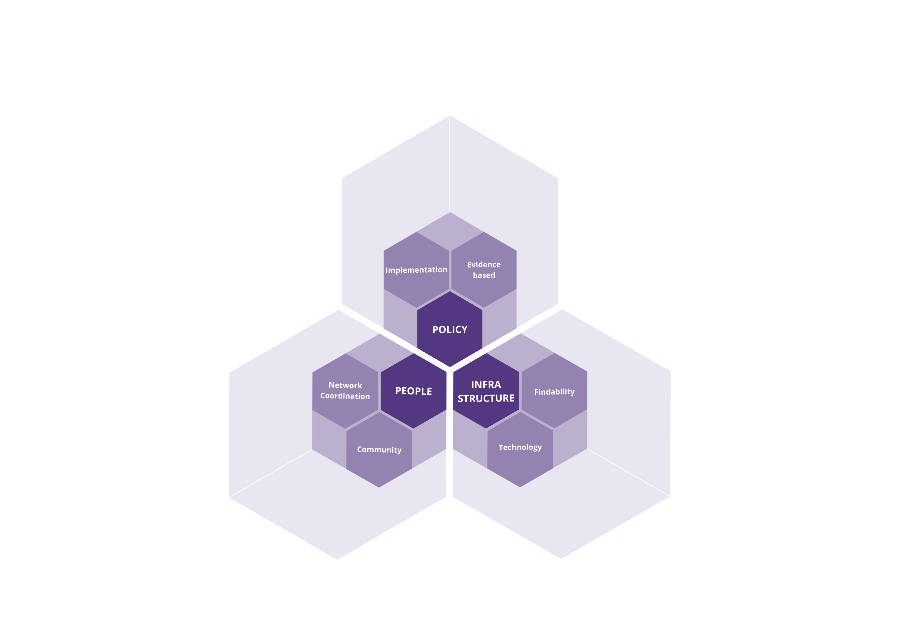 Strategy is built upon 3 pillars: Infrastructure, Policy and People