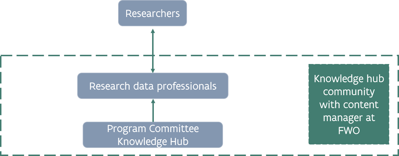 Detail of the Knowledge Hub cluster: Research Data Professionals are in collaboration with Researchers and the Program Committee is accountable for the content to the Research Data Professionals